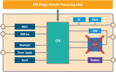 QNX Acoustic Processing Solution