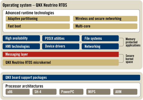 QNX Neutrino RTOS architecture diagram