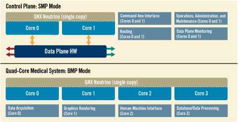 Example system with bound multi-processing