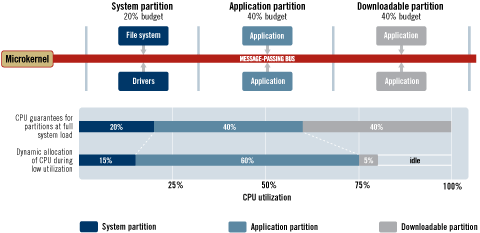 QNX distributed connectivity