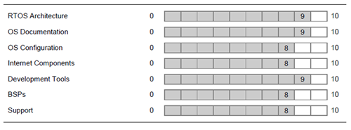 RTOS Benchmark